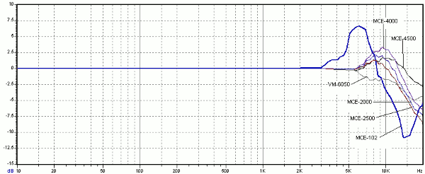 Kmitočtová charakteristika elektretového mikrofonu MCE-2500