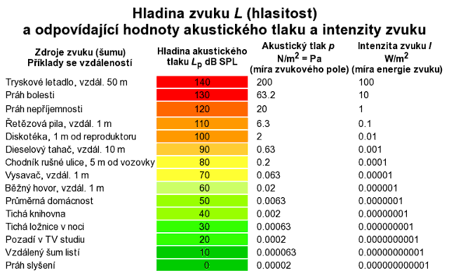 Tabulka hlasitosti